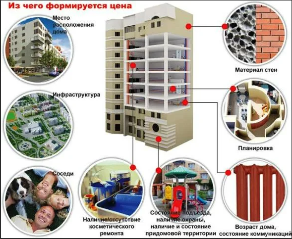 Какие факторы влияют на стоимость аренды жилья